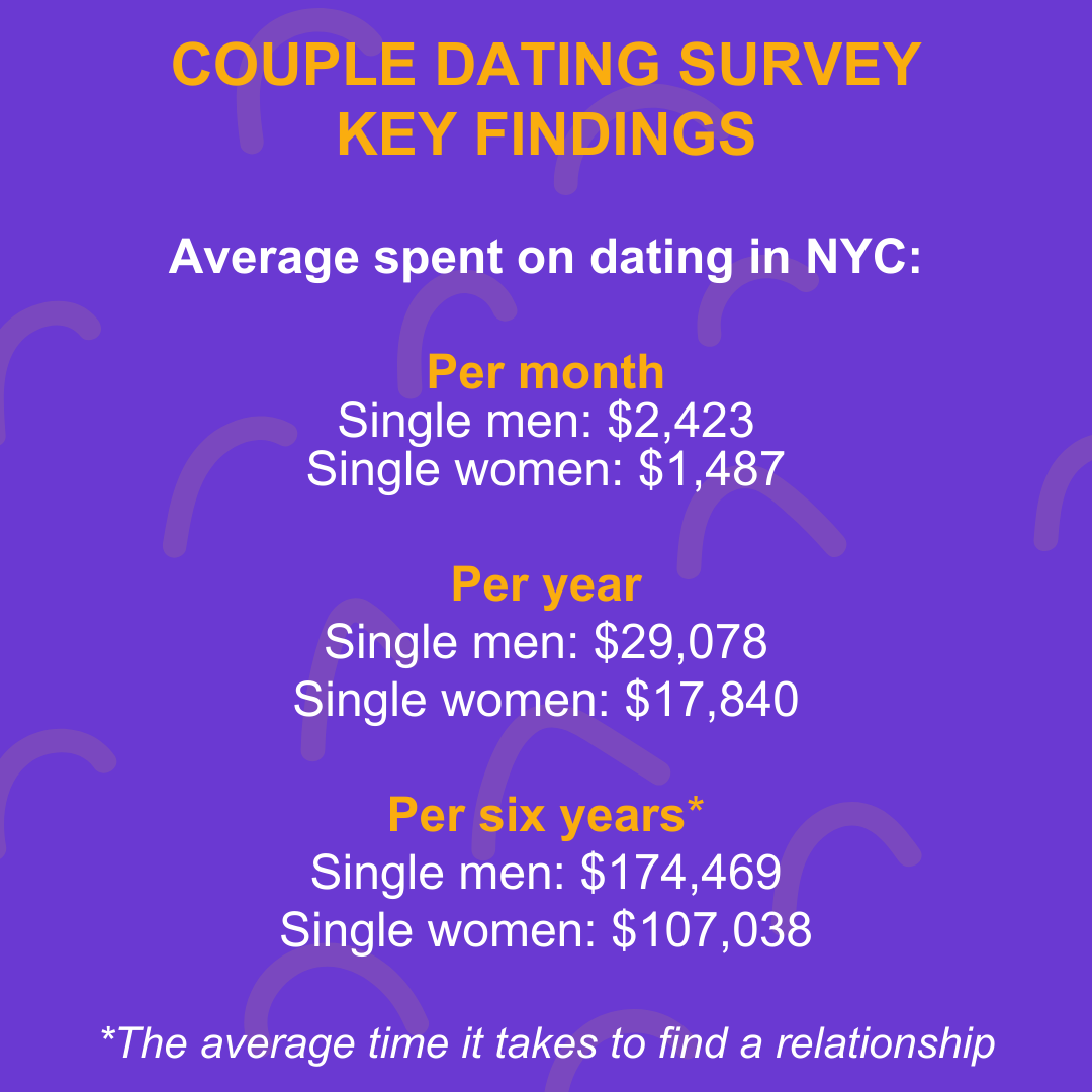 Graphic displaying key survey findings from Couple.com's dating survey. Text says: COUPLE DATING SURVEY KEY FINDINGS  Average spent on dating in NYC:  Per month Single men: $2,423  Single women: $1,487  Per year Single men: $29,078 Single women: $17,840  Per six years* Single men: $174,469  Single women: $107,038  *The average time it takes to find a relationship